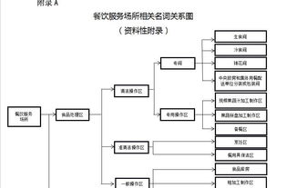 餐飲服務食品安全操作規范 場所與關鍵術語關系解讀